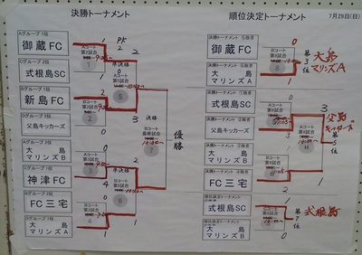 愛らんどリーグ2012の結果