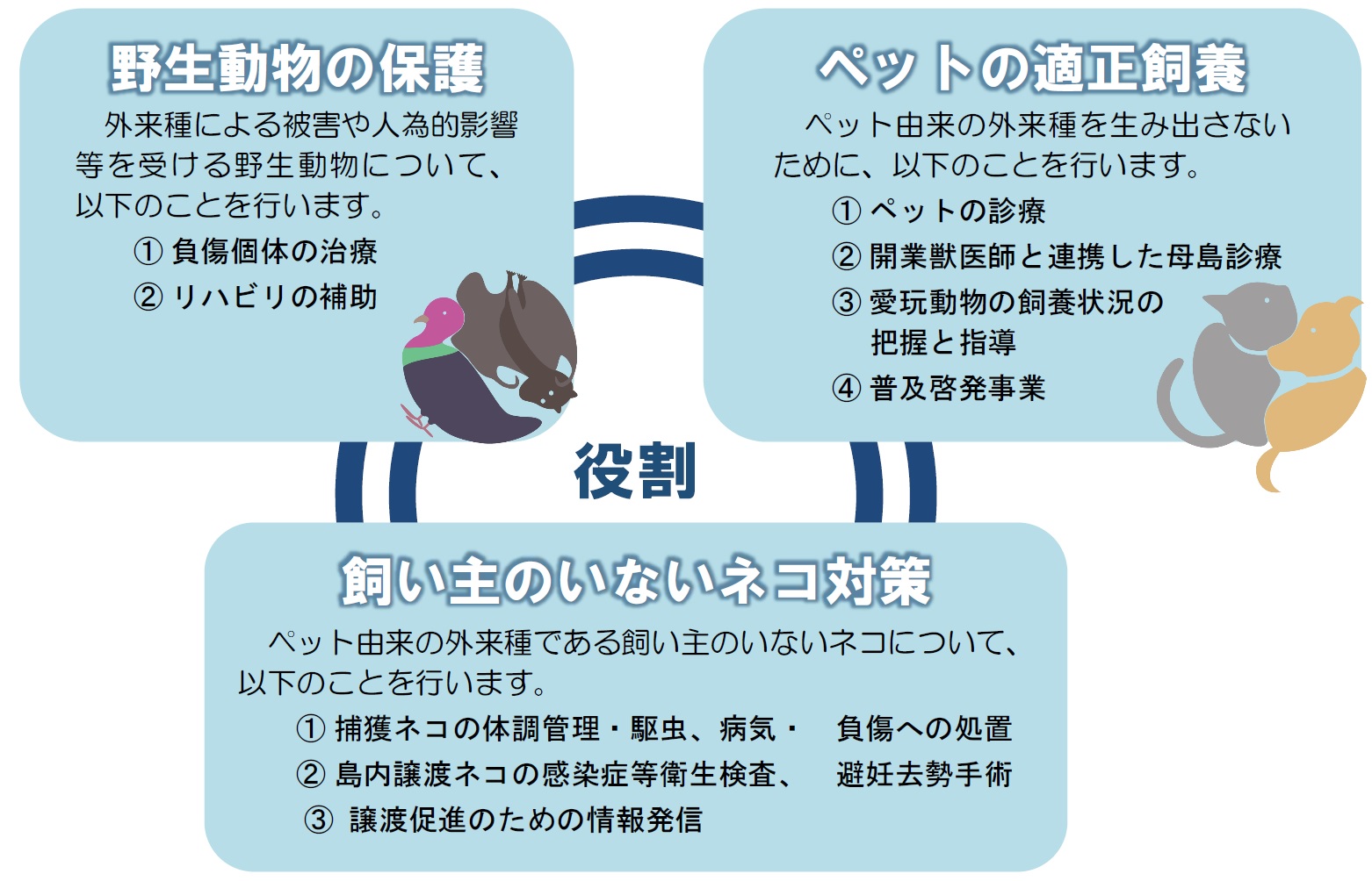 主な役割(3つ):野生動物の保護、ペットの適正飼養、飼い主のいない猫対策