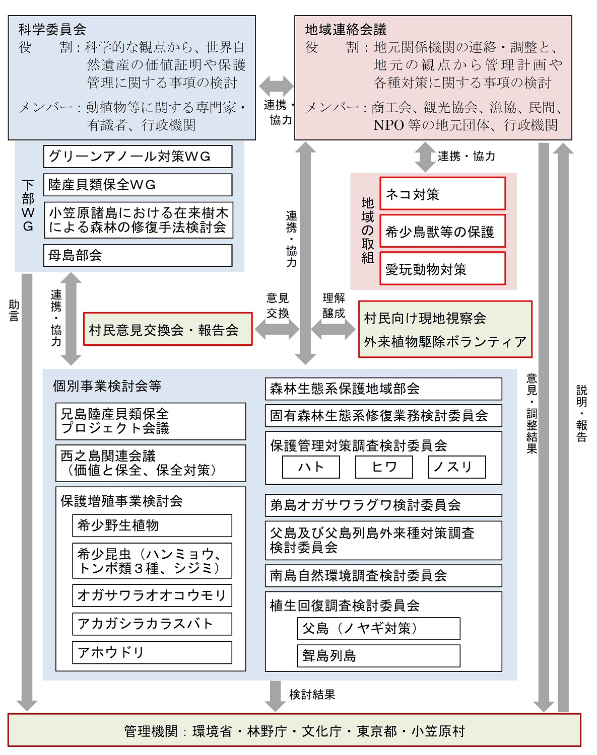 遺産に関係する検討体制・会議等のイメージ図