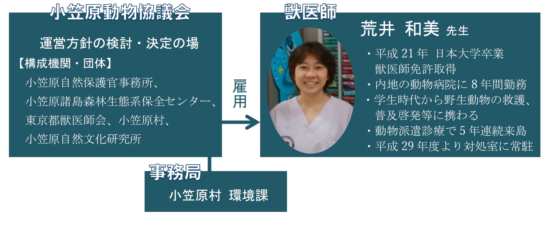 運営委体制:小笠原動物協議会が獣医師(新井和美先生)を雇用。