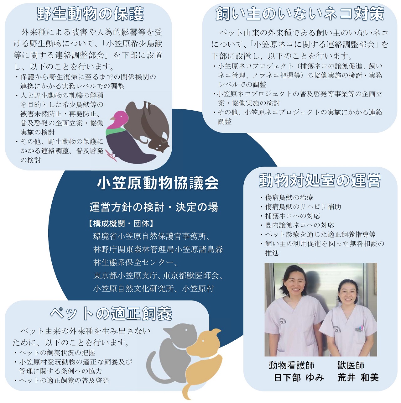 主な役割(3つ):野生動物の保護、ペットの適正飼養、飼い主のいない猫対策