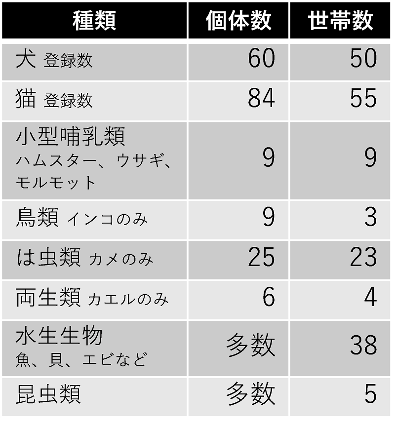 ペット飼養状況調査R2結果