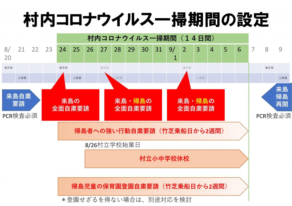 村内コロナウイルス一掃期間の設定図表